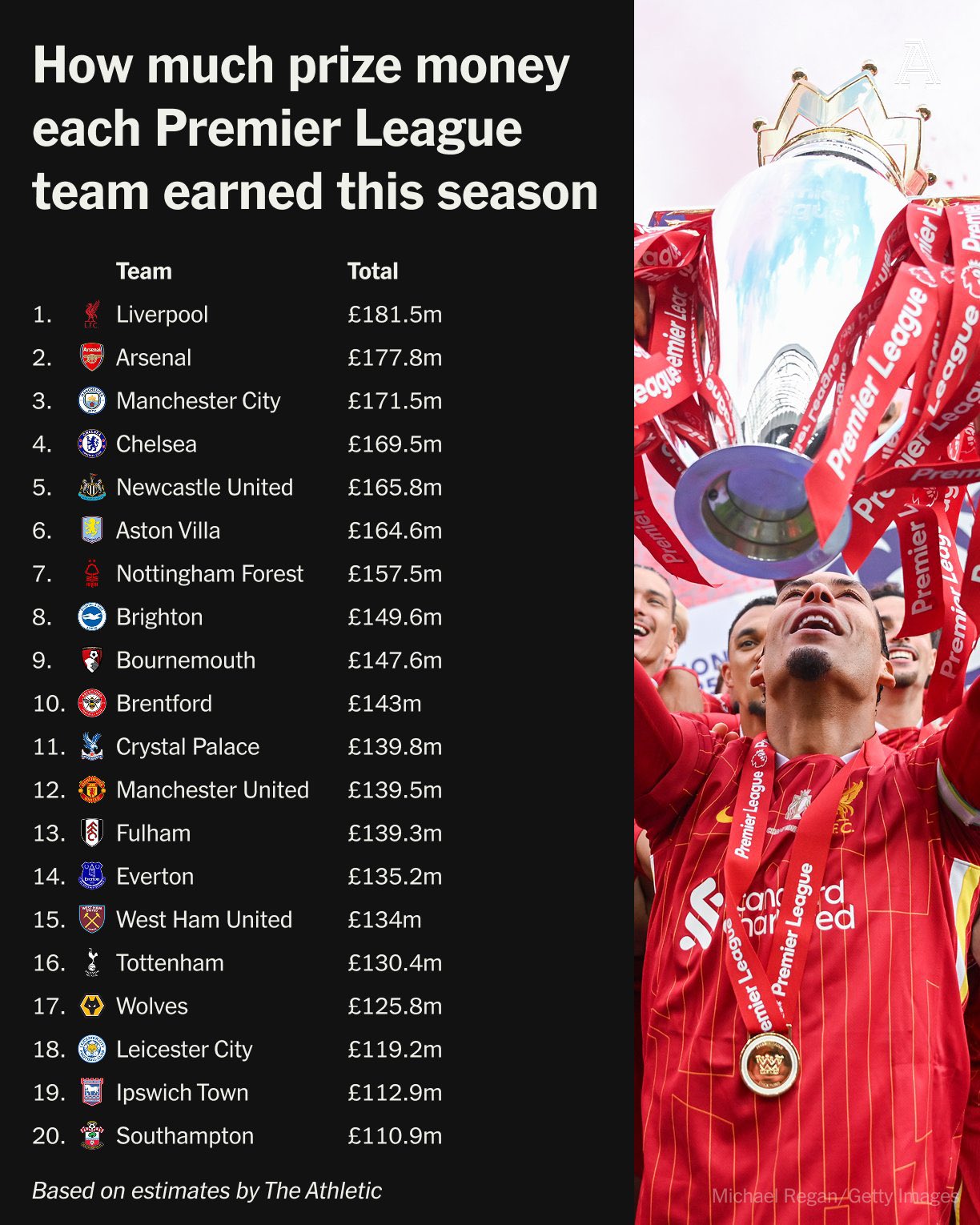 Ingresos de la primera división