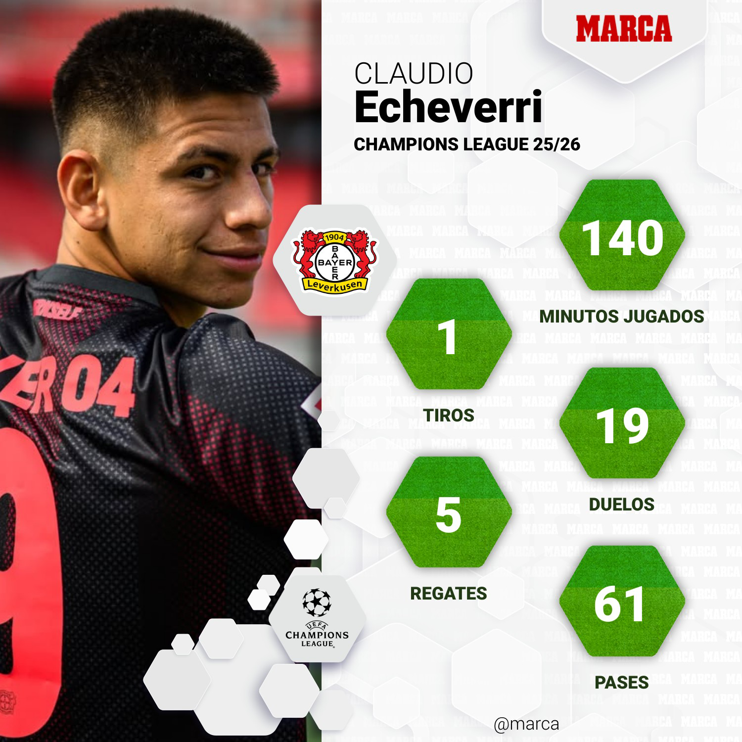 Los números de Echeverri en la Champions