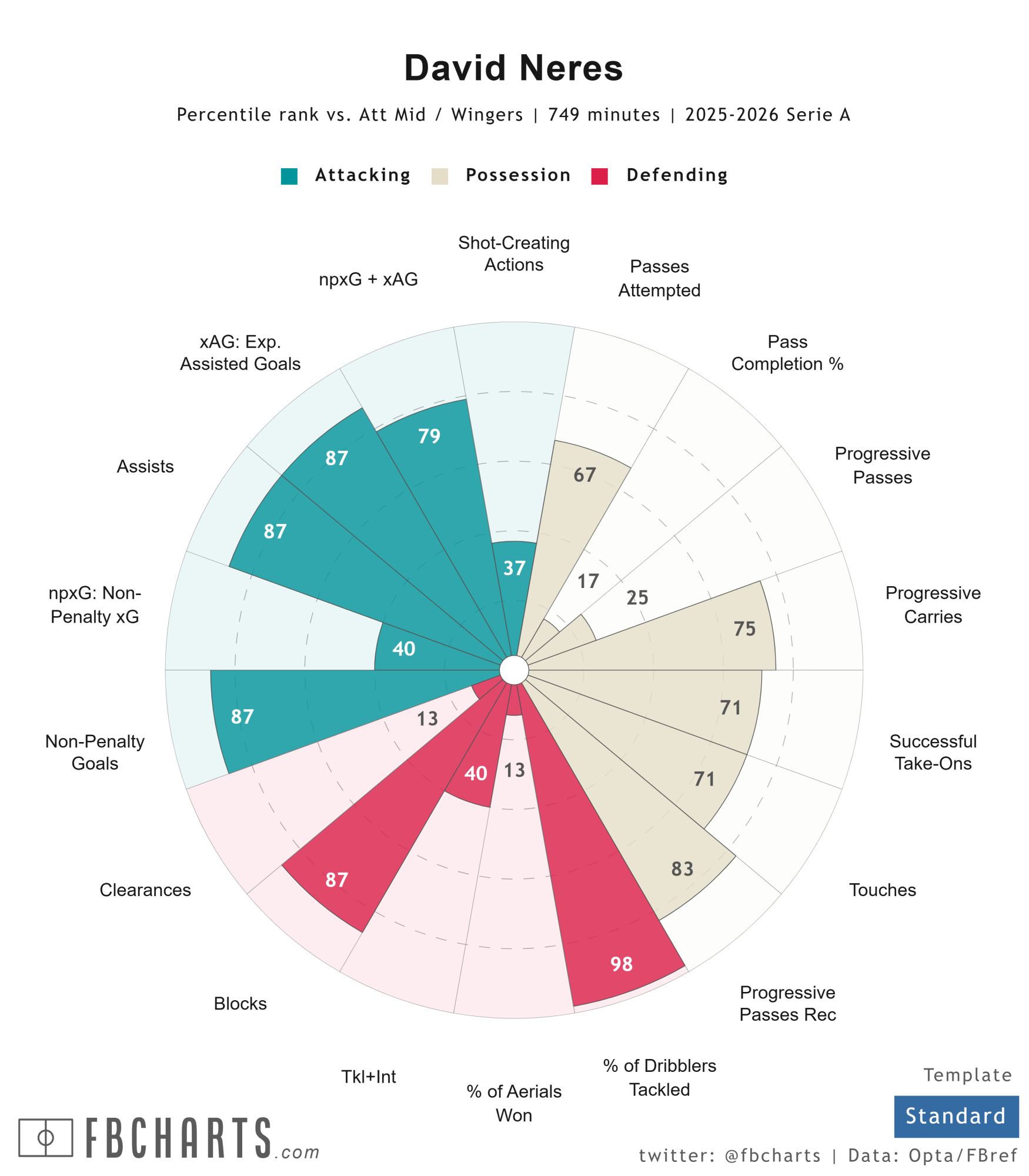David Neres Percentili (Serie A 2025-26)