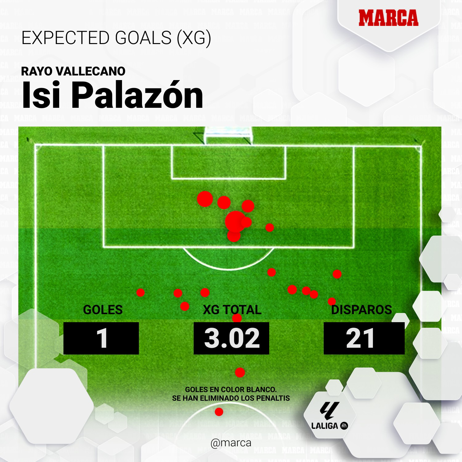 Isi Palazón es, junto a Álvaro García, el jugador con más remates del Rayo
