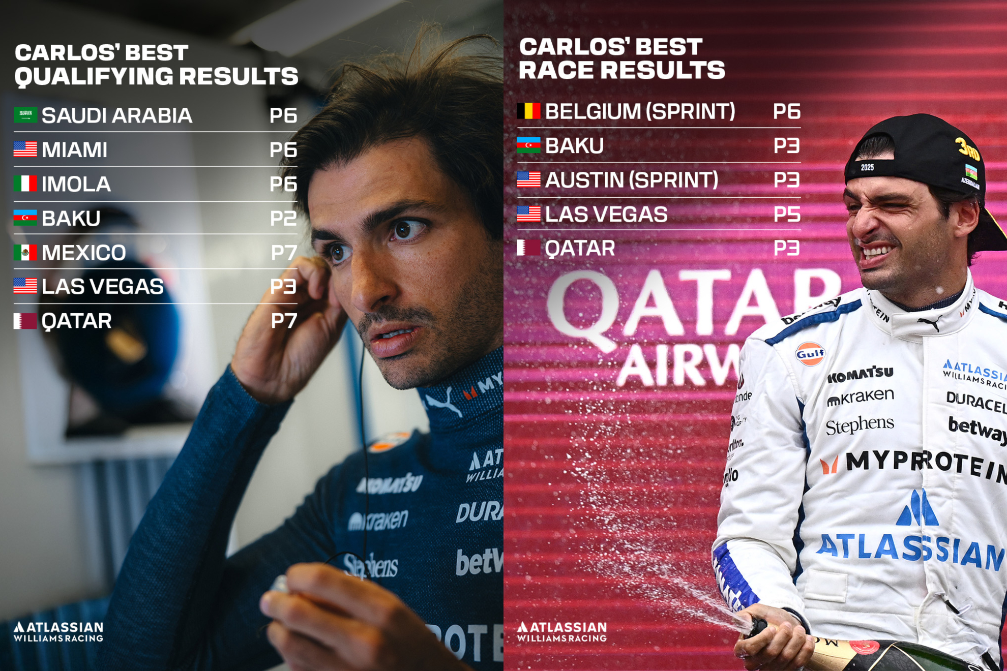 Los mejores resultados de Sainz en su primer año en el equipo Grove.