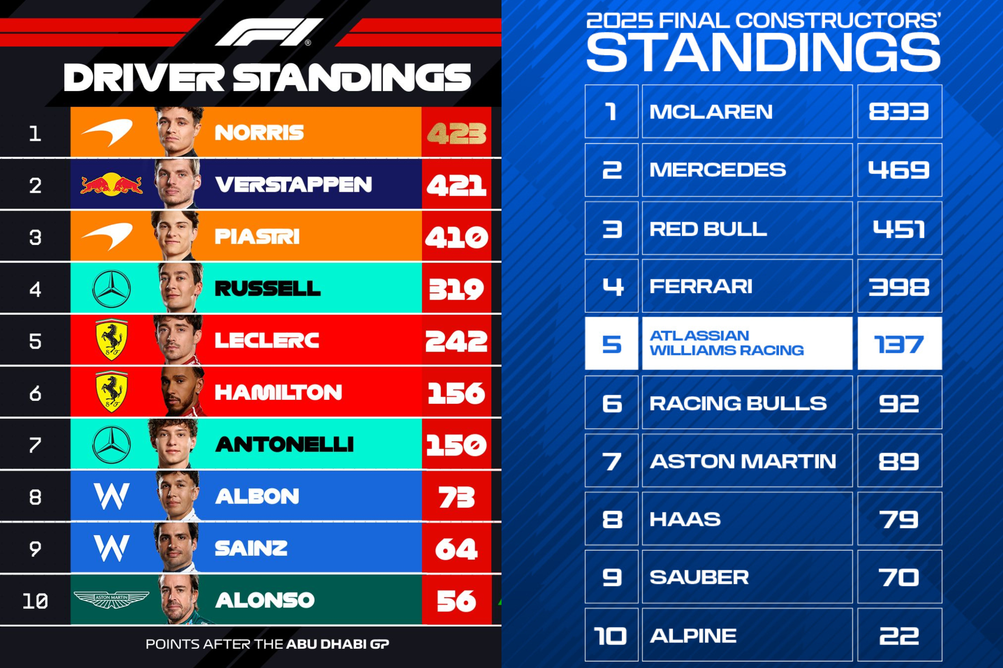 Así lucía F1 2025 entre pilotos y fabricantes.