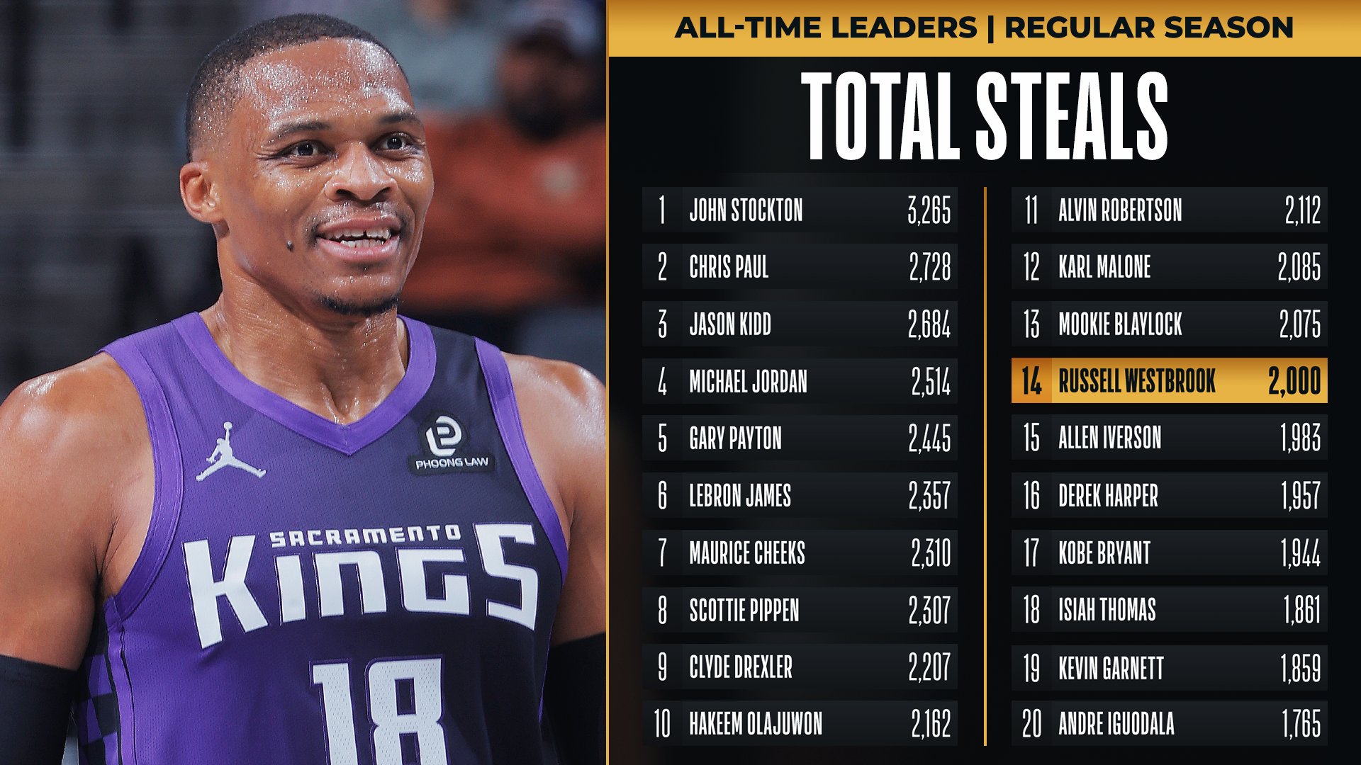 Russell Westbrook no ejercerá su opción de jugador con los Nuggets y se  convertirá en agente libre - Primera Hora, image size:1920x1080