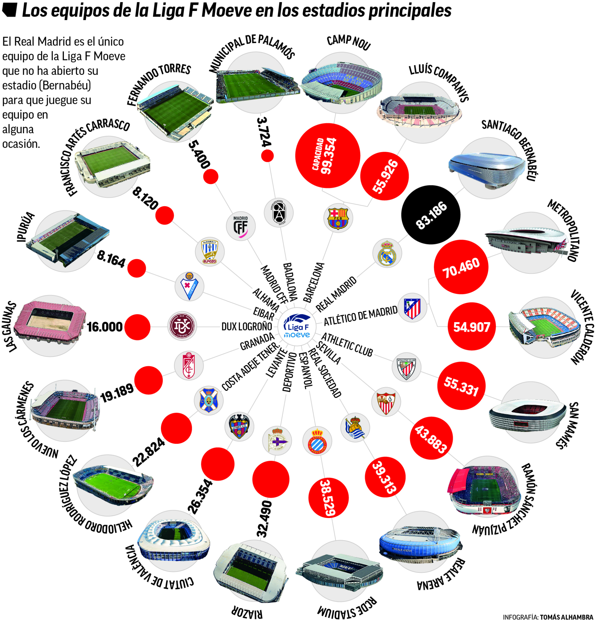 Estadios y equipos de la Liga F Moeve