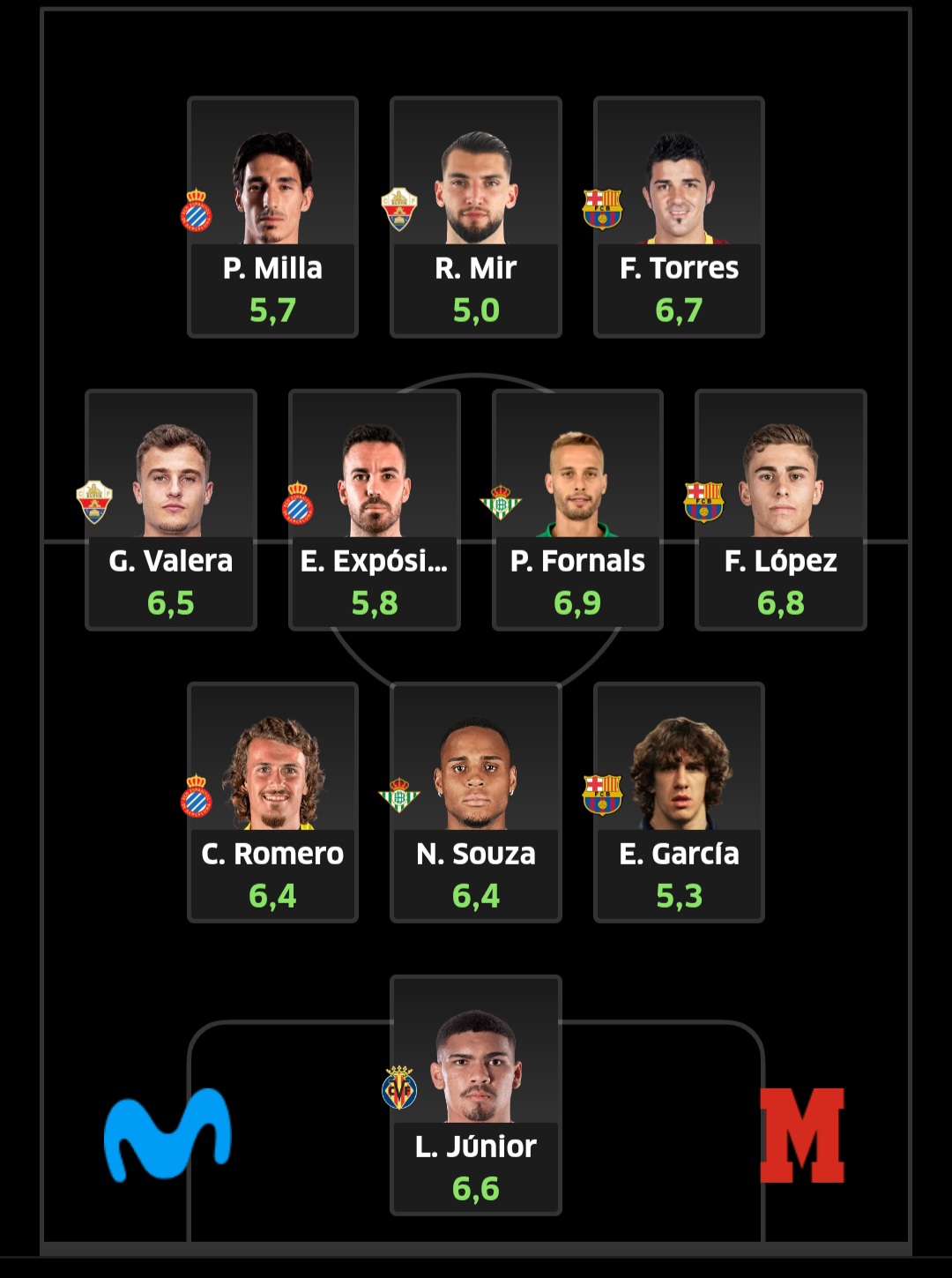 Este equipo vale ahora 486,1 millones (solo 21 hace un año).