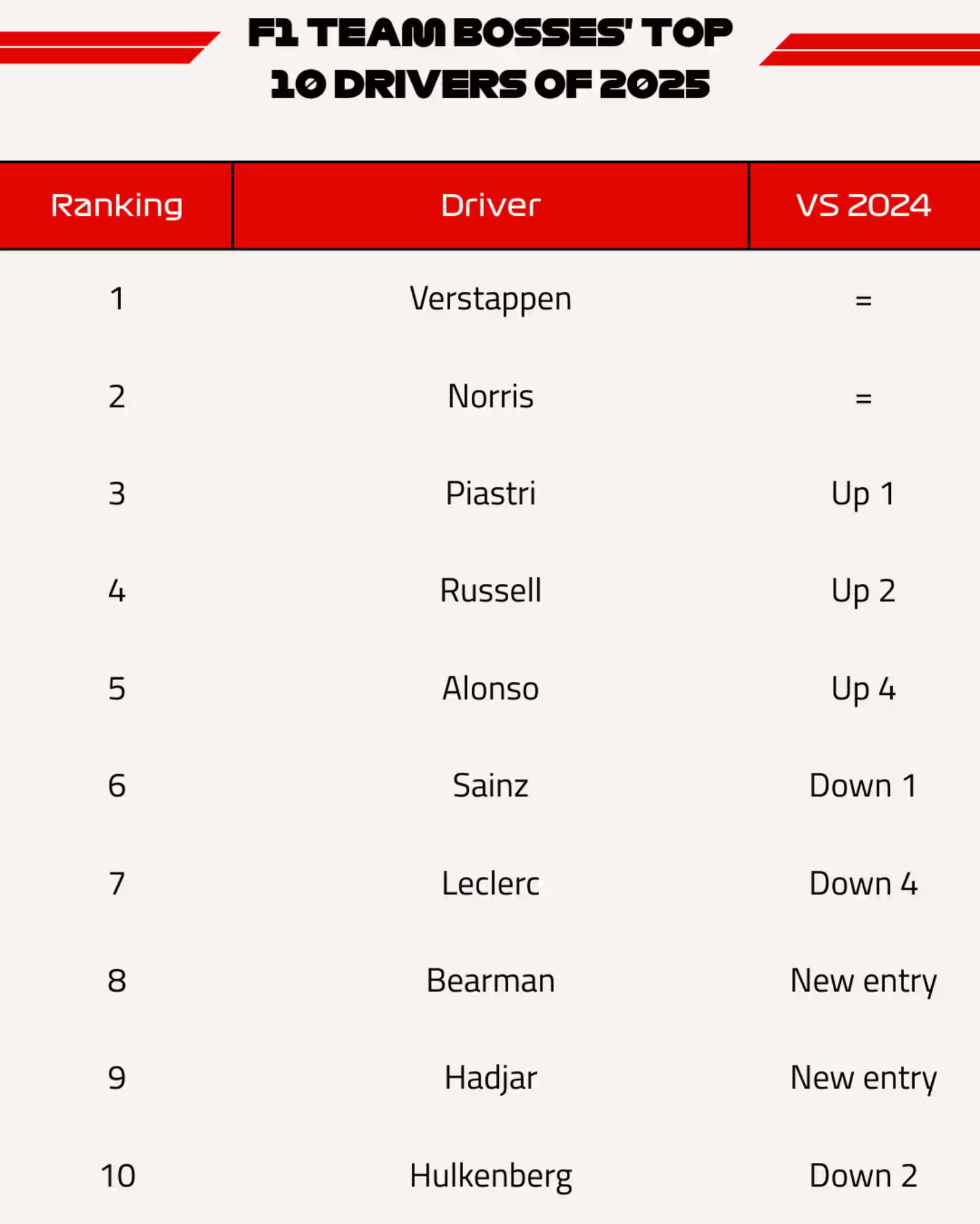 El Top 10 de 2025 según los jefes.