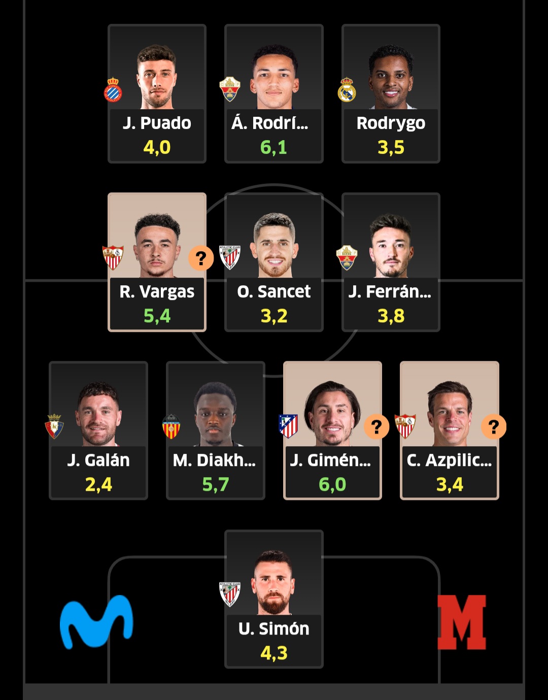 Este equipazo tiene un valor de 148,8 millones.