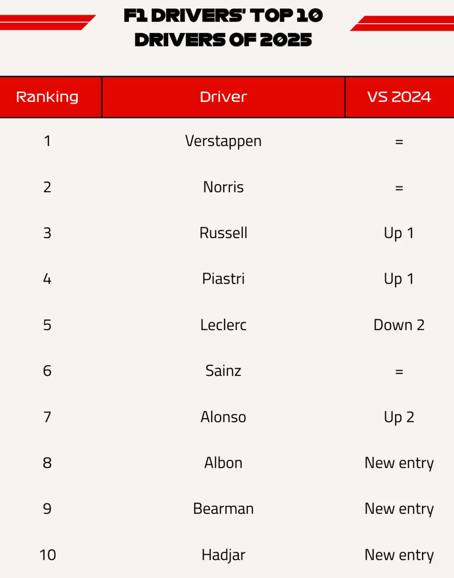 El Top 10 de F1 2025 según los pilotos.