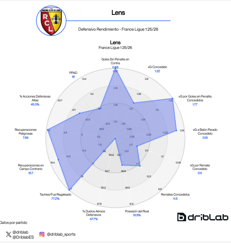 Radar RC Lens en Ligue 1 (2025-26)