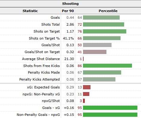 Métricas de disparo Rayan (Brasileirao 2025)