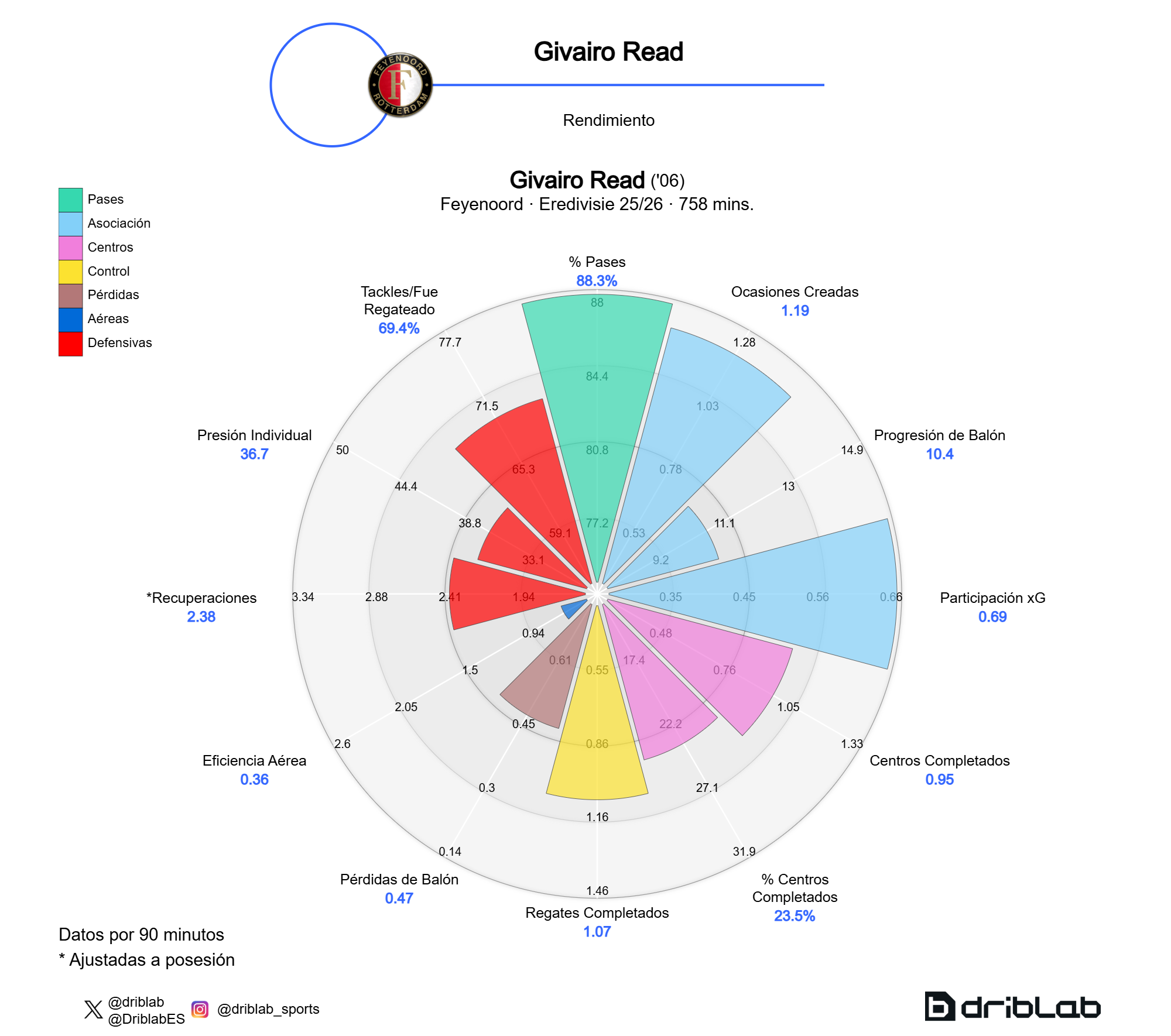 El gráfico de rendimiento de Givairo Read.