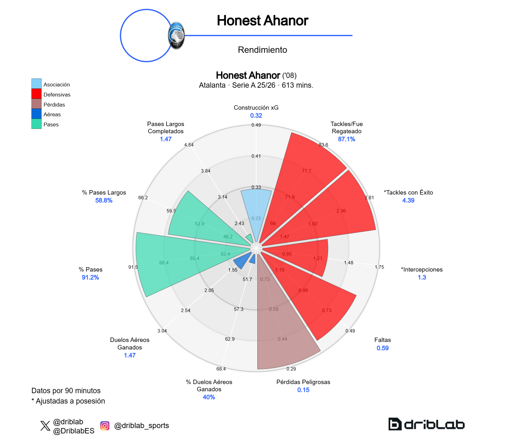Gráfico de rendimiento de Honest Ahanor.