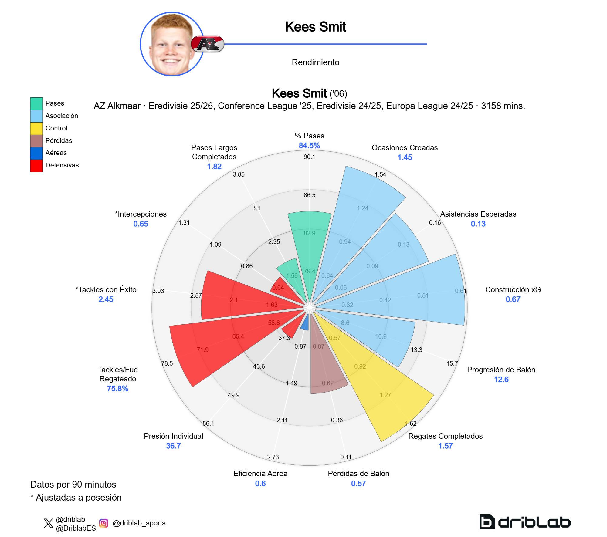 Gráfico de rendimiento de Kees Smit.