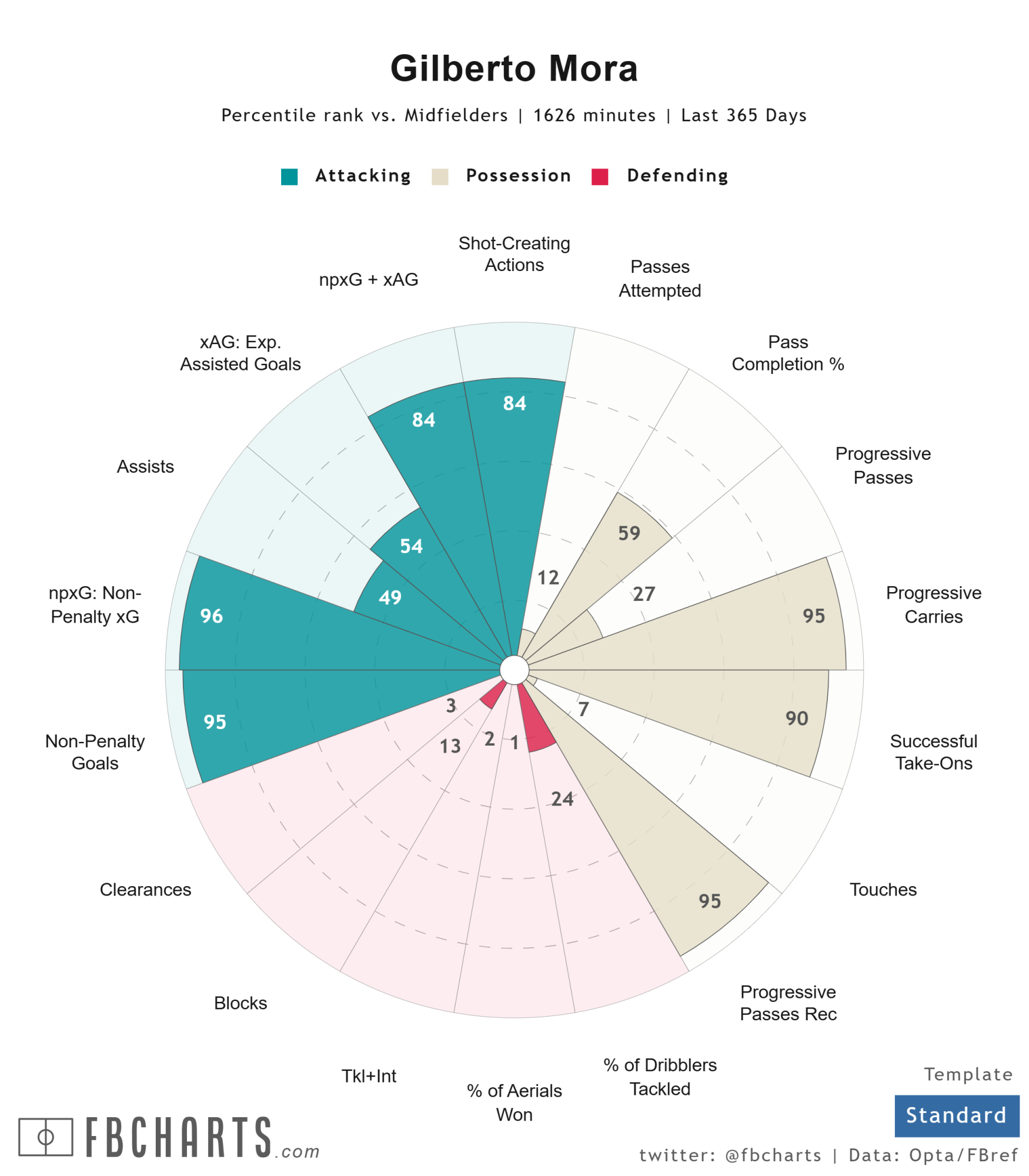 Gráfico de rendimiento de Gilberto Mora.