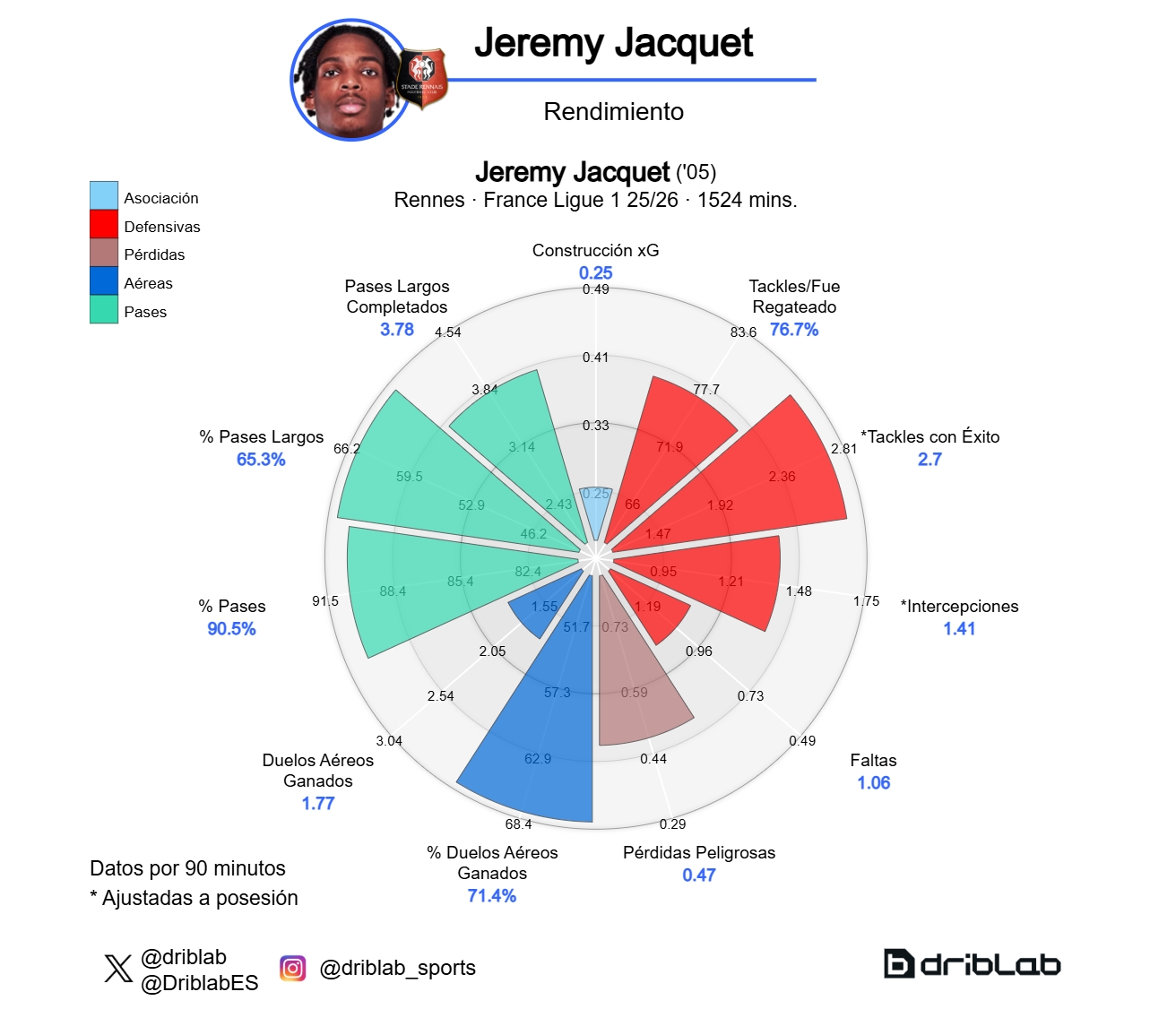 Radar Jéremy Jacquet (Ligue 1 25-26)