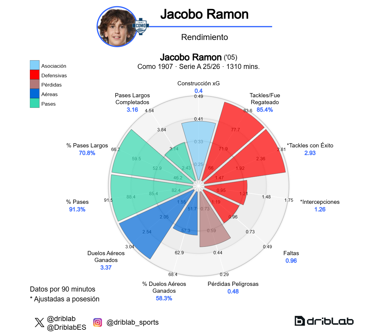 Radar Jacobo Ramón (Serie A 25-26)