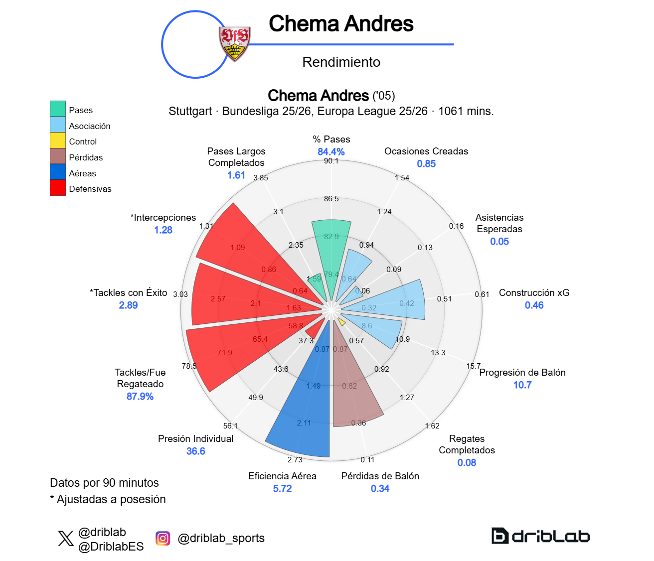 Radar Chema Andrés (Bundesliga y Europa League 25-26)