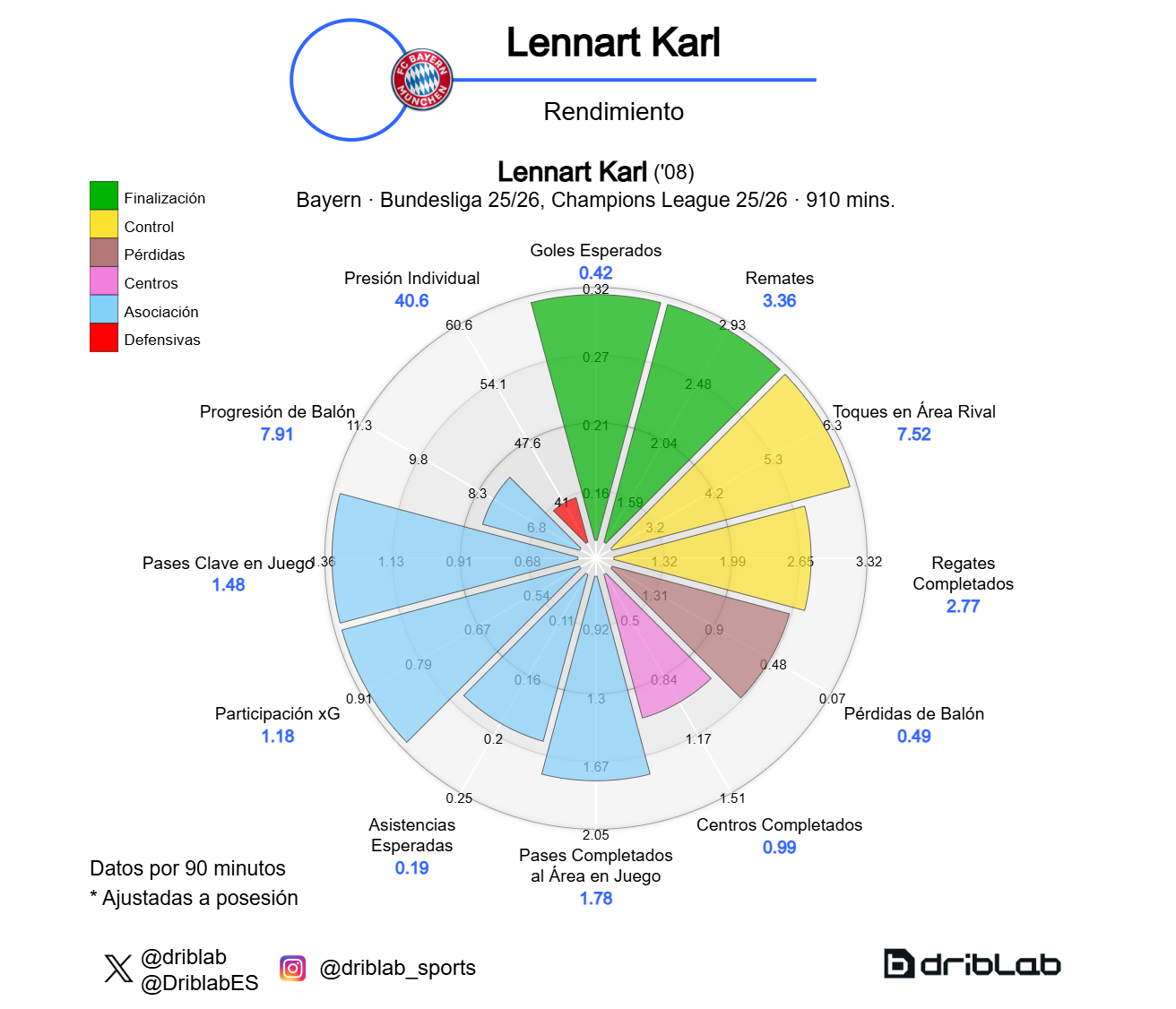 Radar Lennart Karl (Bundesliga y Champions League 25-26)