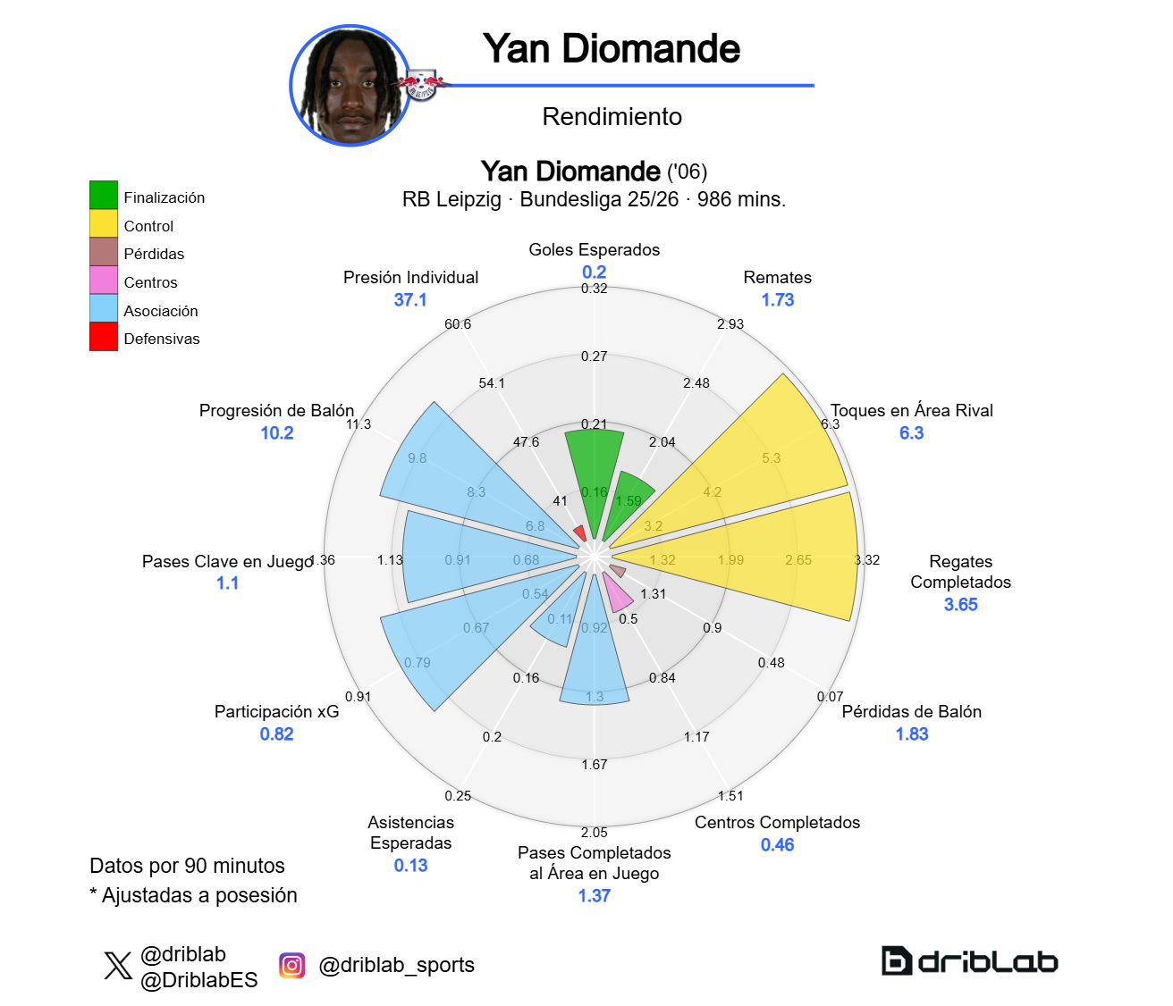 Radar Yan Diomande (Bundesliga 25-26)