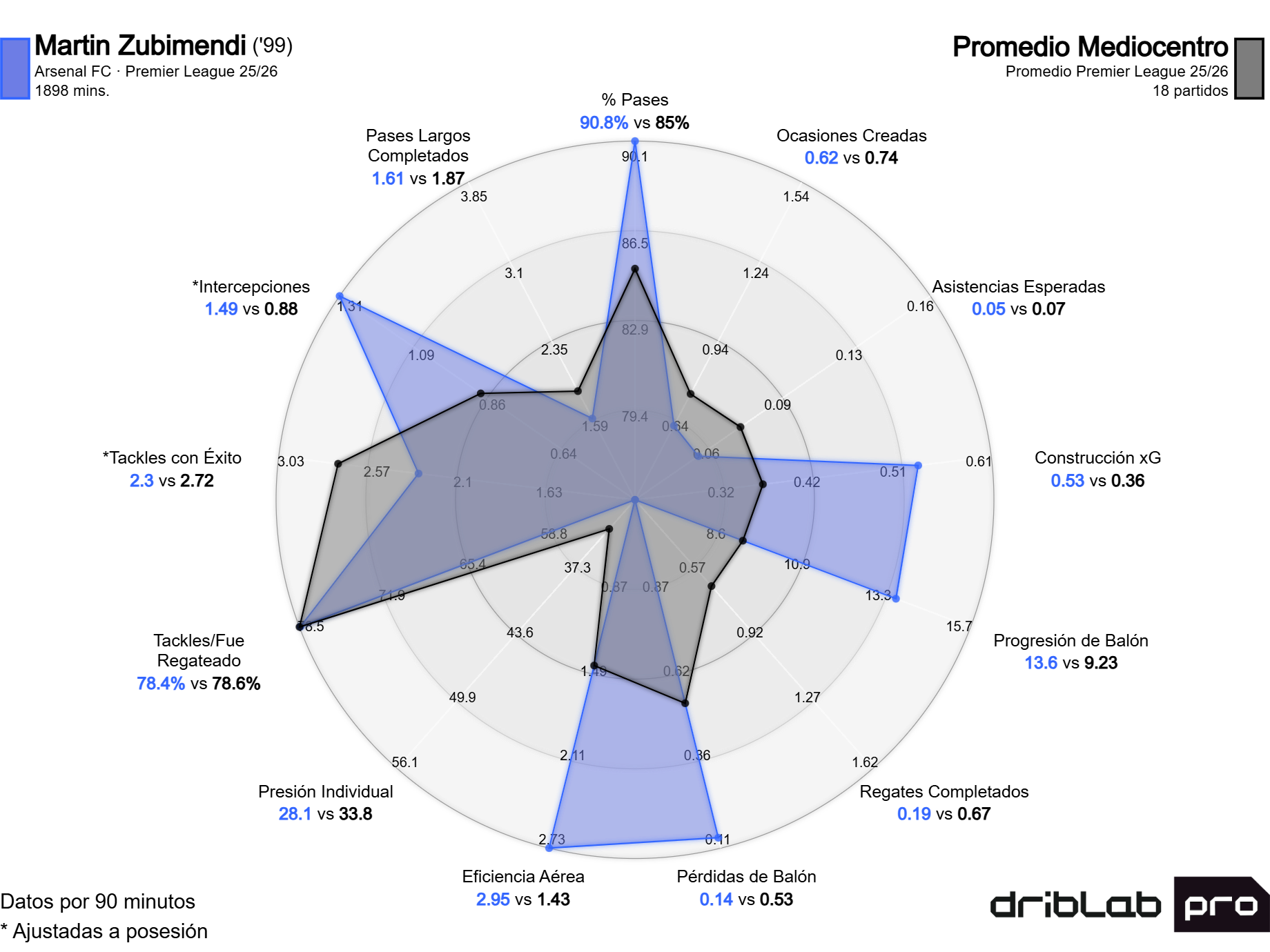 Radar de Zubimendi comparado con la media de los centrocampistas en la Premier League 25-26