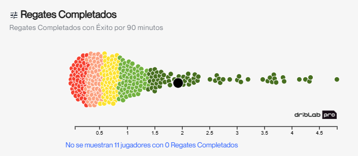Métricas de regate de Mbaye en comparación a los extremos de las cinco grandes ligas