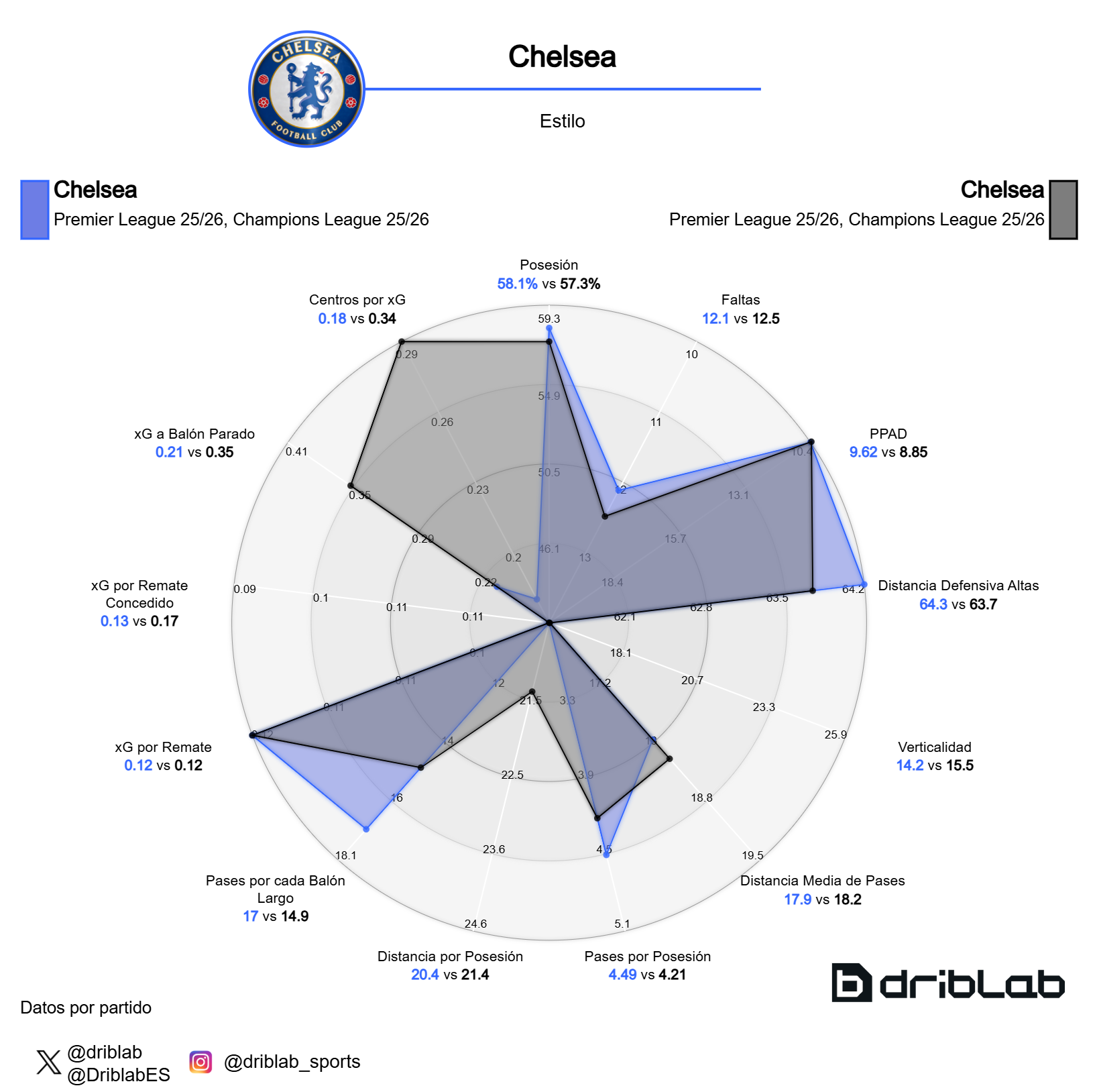 Comparación métrica Chelsea antes del partido contra el Barcelona (azul) y después (negro)