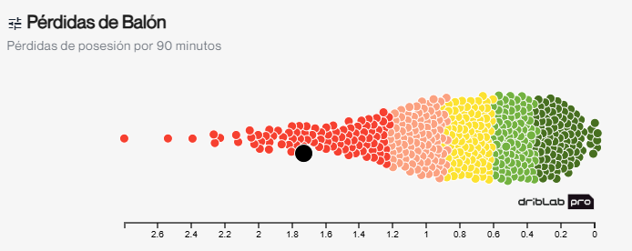 Pérdidas de Afonso Moreira en comparación a los extremos de las cinco grandes ligas