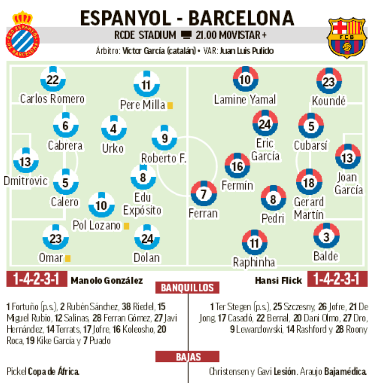 Predicted Teams Espanyol-Barcelona