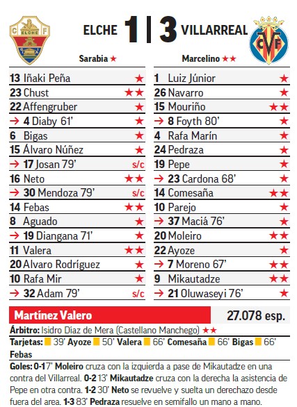 Sin sobresalientes MARCA en el Martínez Valero.