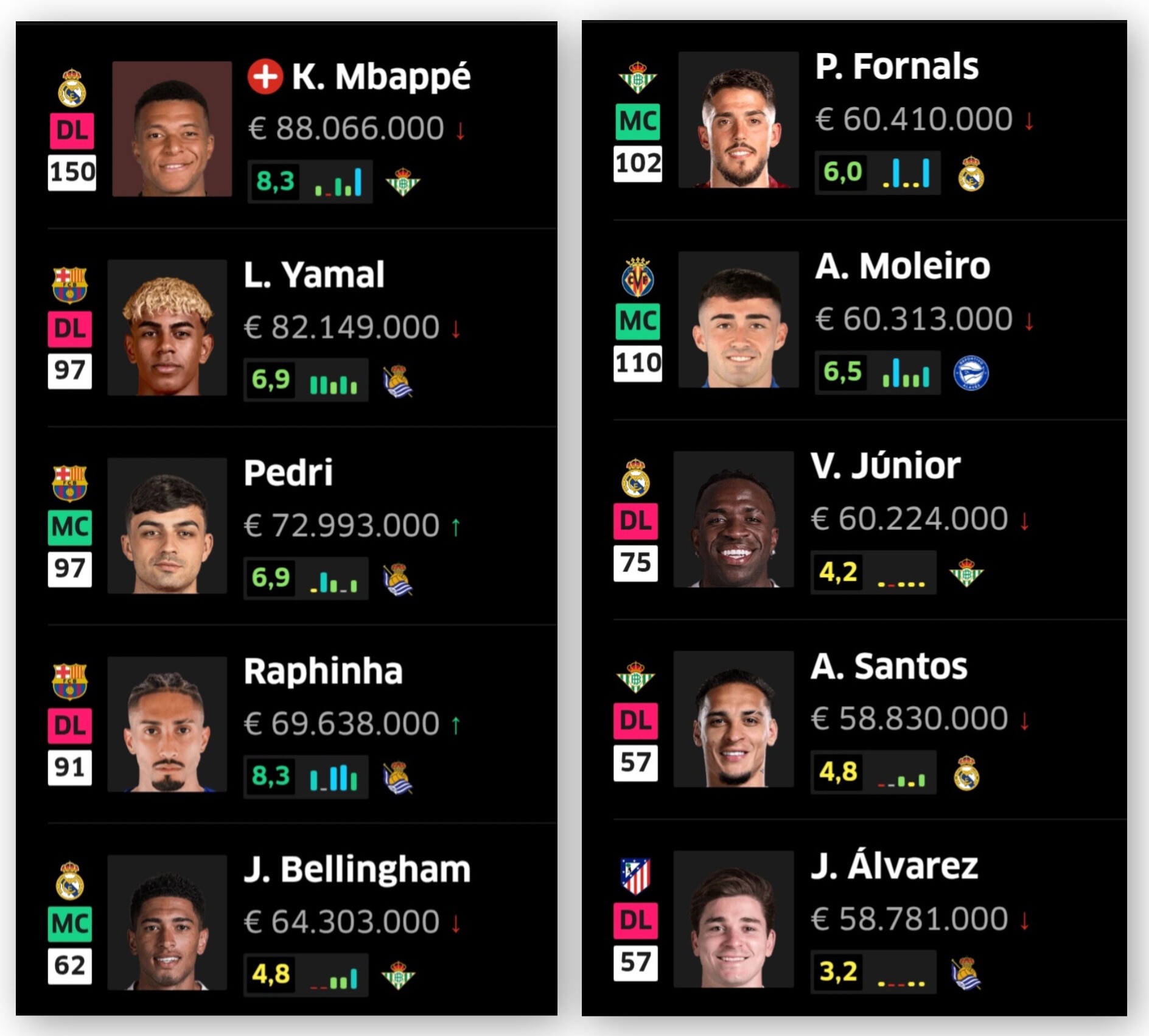 Top 20 de LaLiga por valor de mercado.