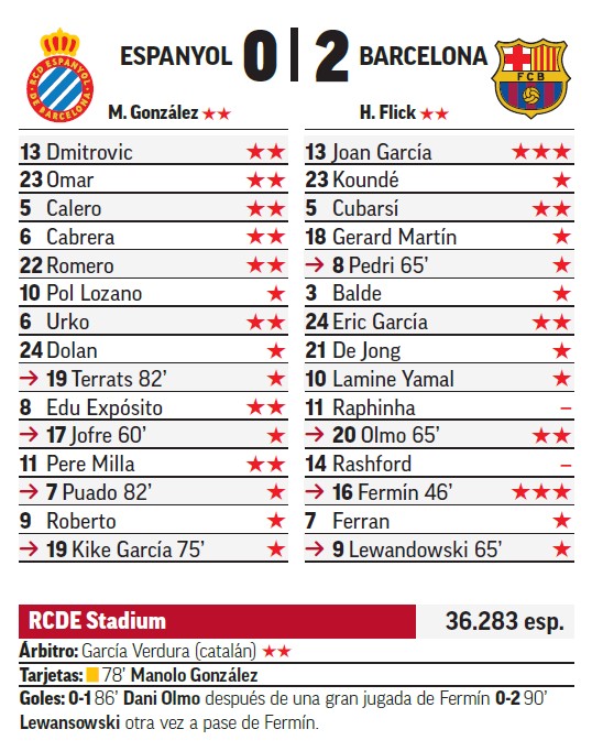 Sobresalientes MARCA para Joan García y Fermín.