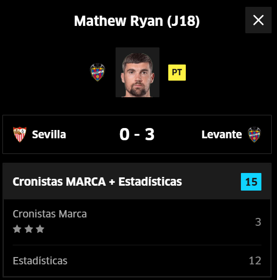 71 puntos totales y no empezó como titular.