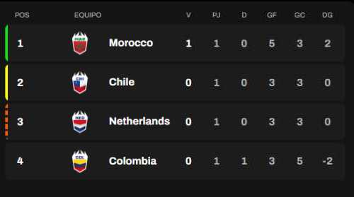 Clasificación Grupo A