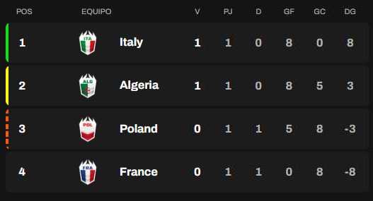Clasificación Grupo C