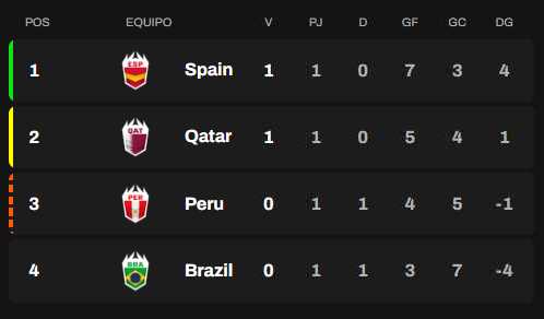 Clasificación Grupo D
