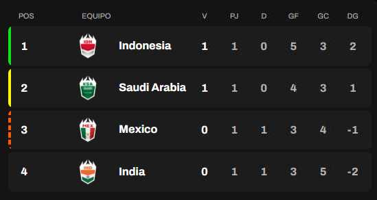 Clasificación Grupo E
