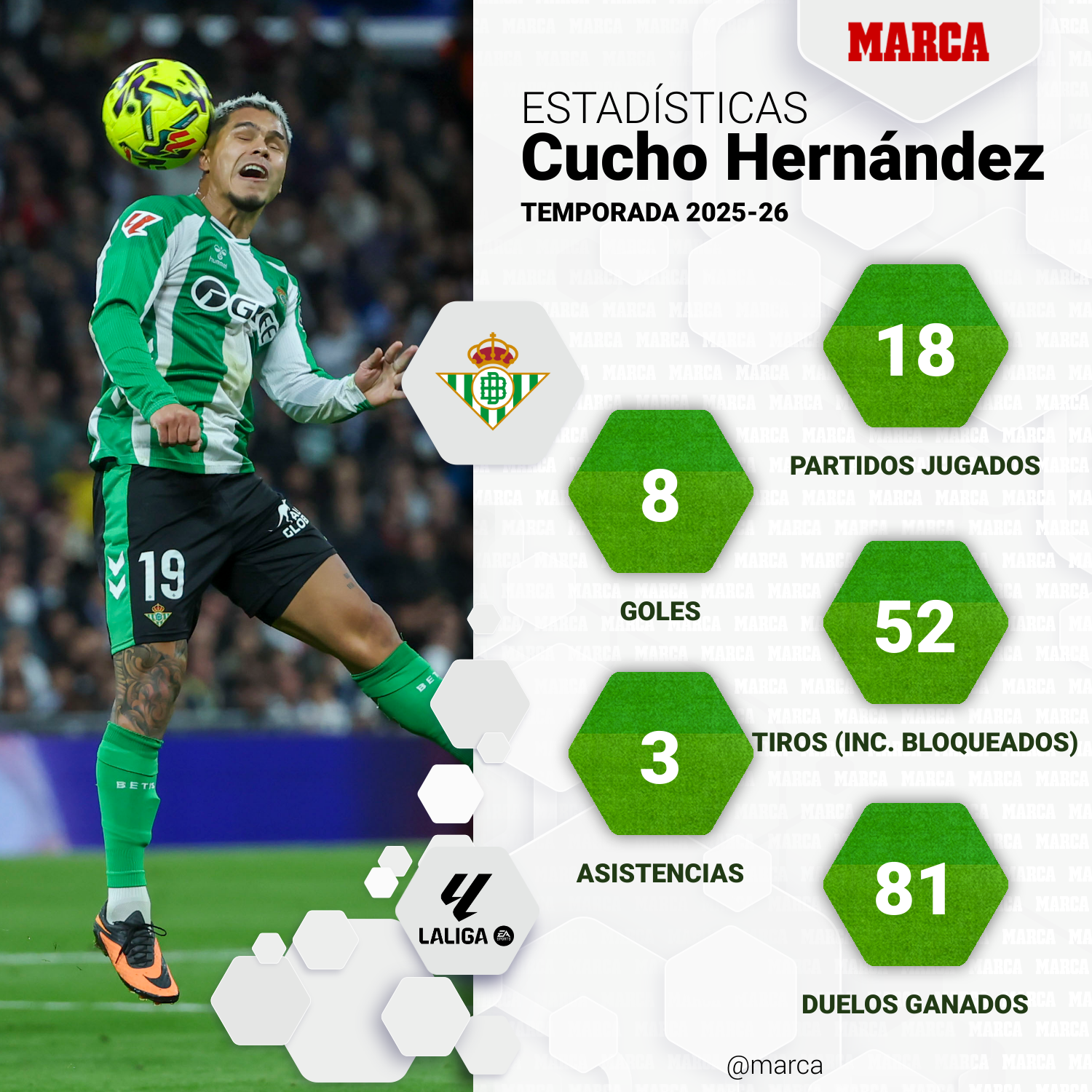 Estadísticas de Cucho en LaLiga 2025-26