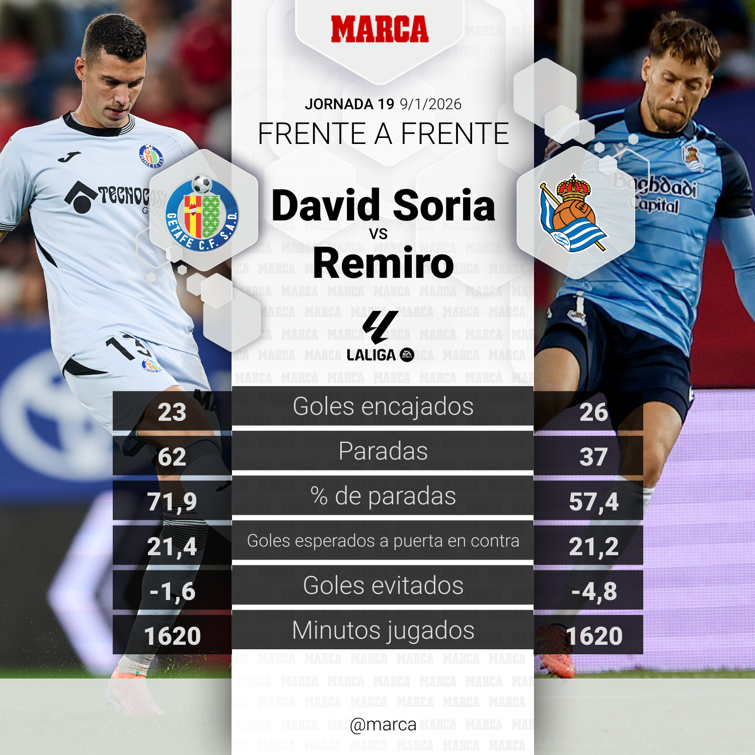 David Soria vs.Remiro
