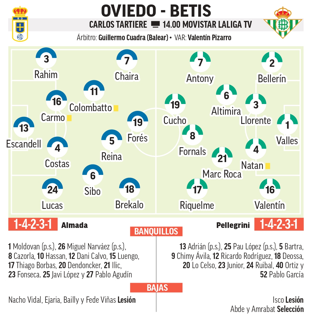 Alineaciones probables del Oviedo – Betis