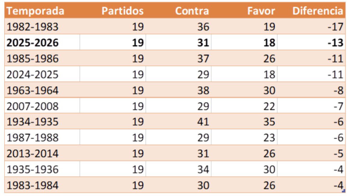 Datos históricos de la diferencia de goles del Valencia en la jornada 19.