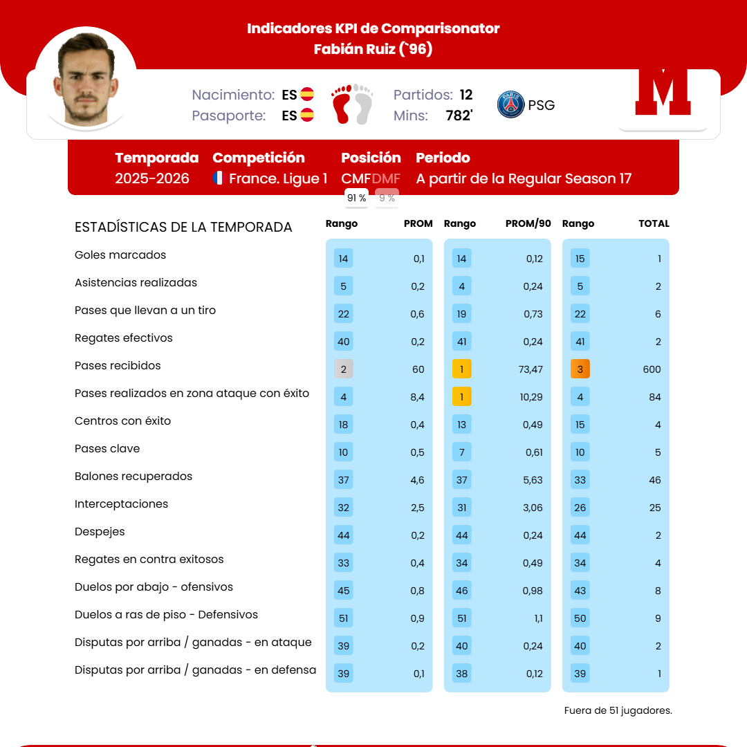 Fabián Ruiz - Estadísticas de la temporada - KPI - Comparisonator - 13.01.2026
