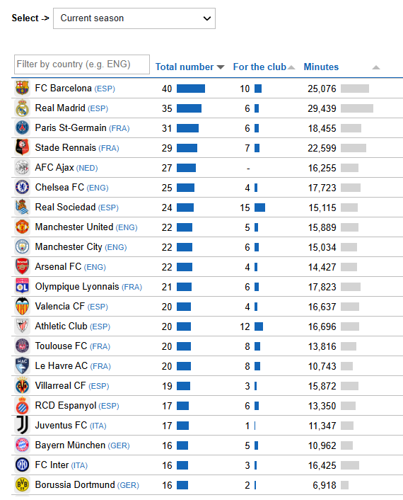 Clubes con mayor representación de cantera en la 2025-26