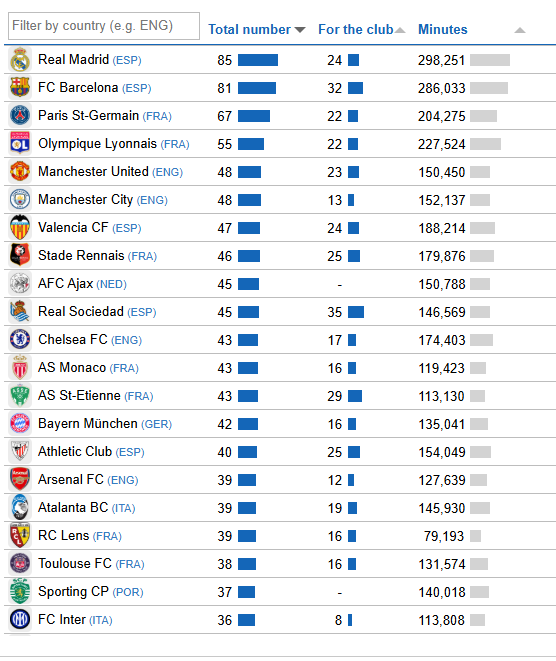 Clubes con mayor representación de cantera en el último lustro
