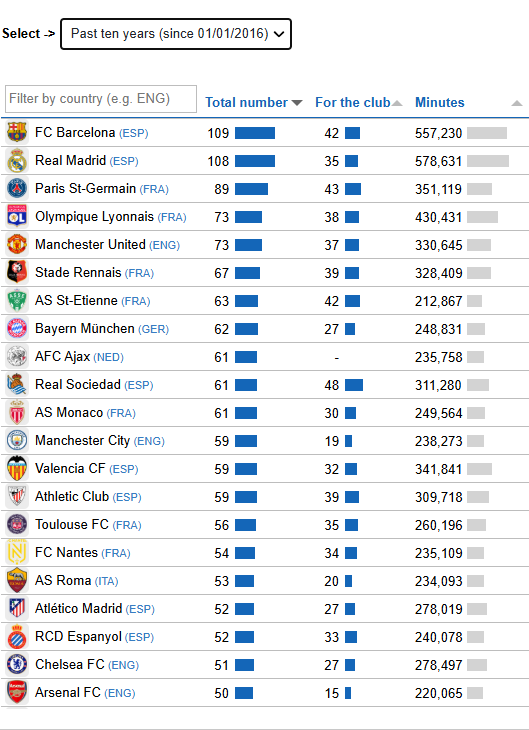 Clubes con mayor representación de cantera en la 2025-26
