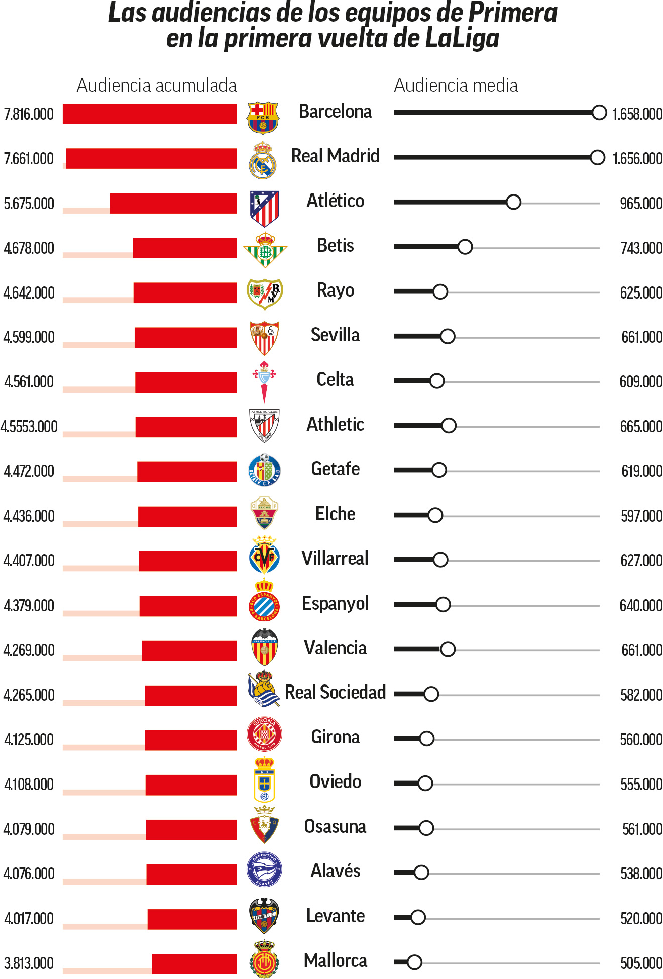 El Barça gana la Liga audiovisual al Real Madrid con 1,7 millones de ...