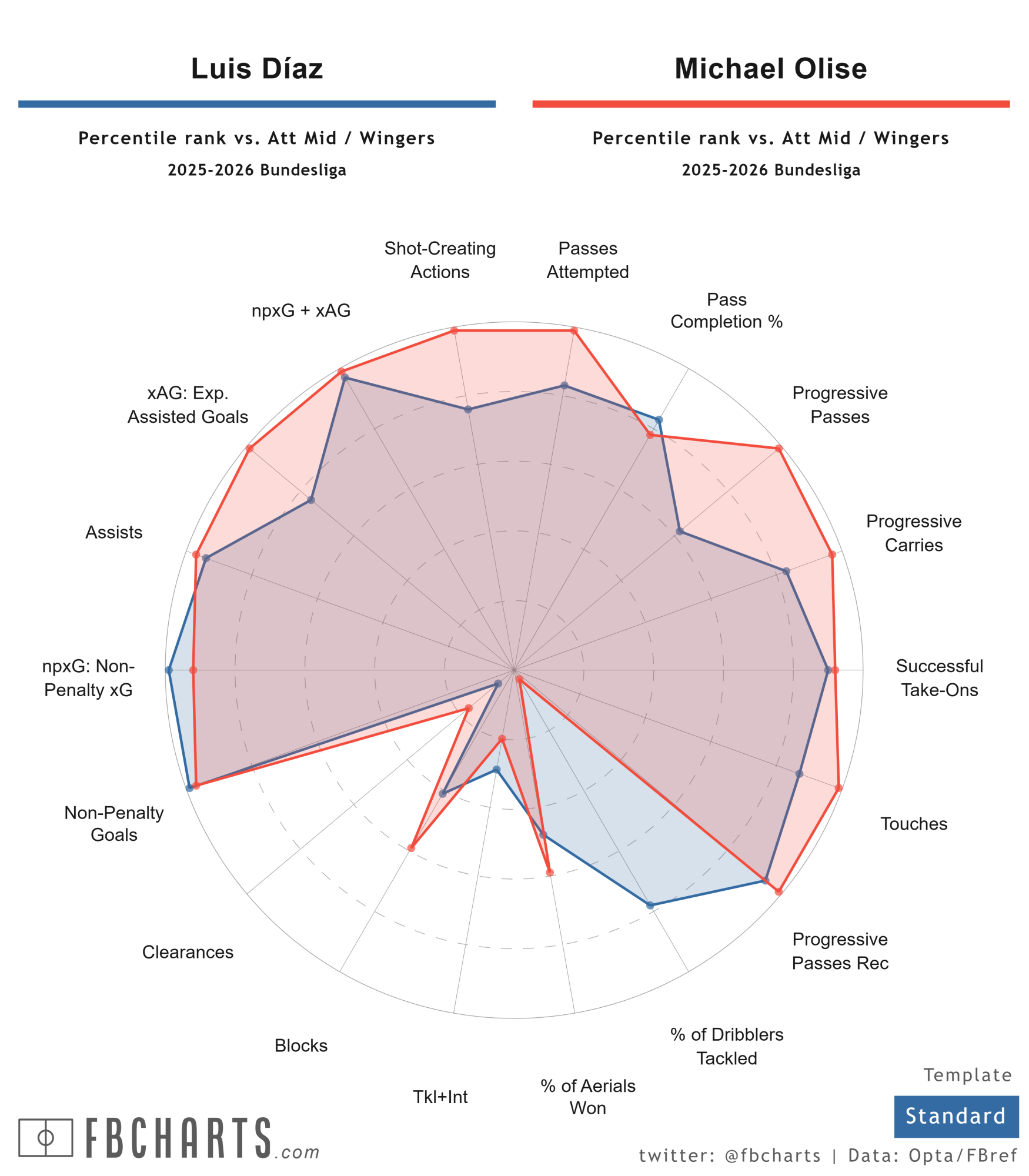 Radares de Michael Olise y Luis Díaz (Bundesliga 25-26)