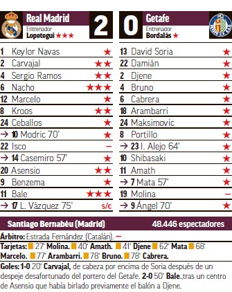Ficha del primer partido de Lopetegui en el Bernabéu. 