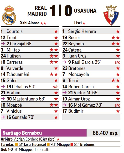 La ficha del debut de Xabi Alonso en el Bernabéu como entrenador. 