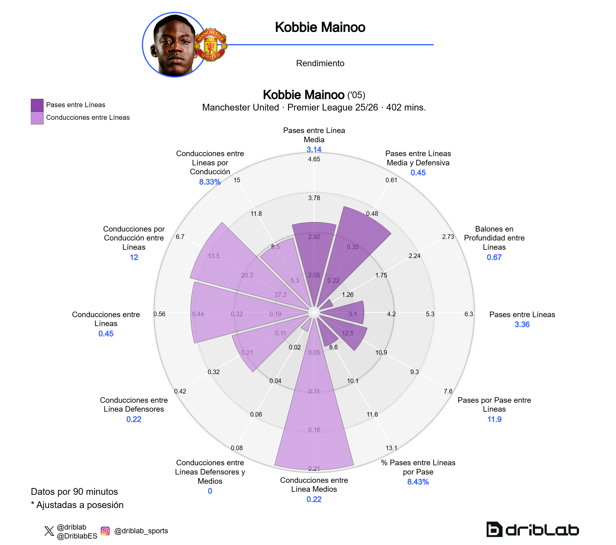 Métricas de Kobbie Mainoo