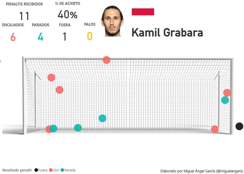 Penaltis lanzados a Kamil Grabara